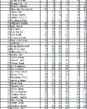 Overall Results
