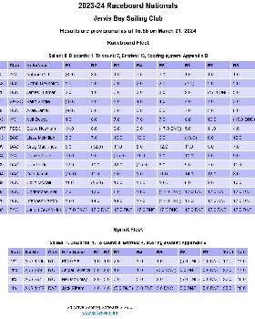 Screenshot 2024-03-21 at 15-56-03 Sailwave results for 2023-24 Raceboard Nationals at Jervis Bay Sai