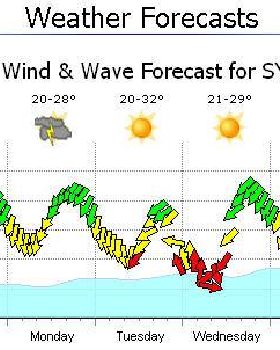 Sydney Forecast