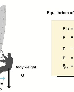 Force from front