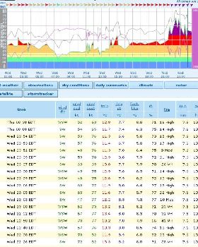 72-82 knots!