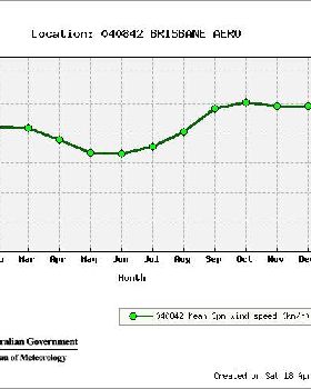 Qld wind graph
