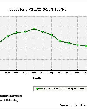 green island monthly average