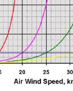 windspeed above surface knots