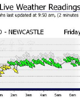 Westerly Wind Readings