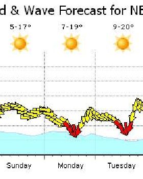 Forecast 18.7.09