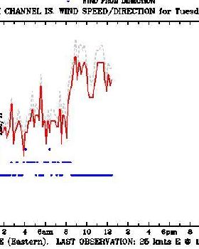 south channel wind meter