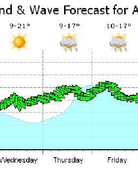 Sundays Forecast