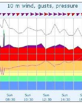 Wind Graph Wilsons Prom 27-09-09