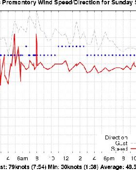 Wilsons Prom wind graph for Spotties big day