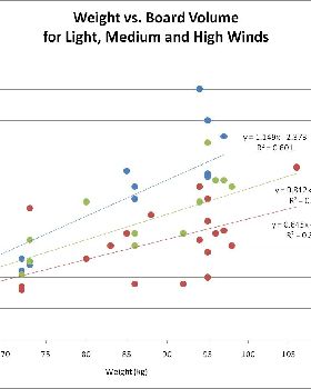 Weight vs. Board Volume