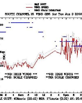 Wind graph