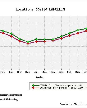 climateStatGraph