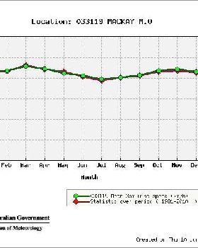 climateStatGraphmackay