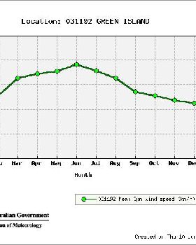 climateStatGraph greenislan