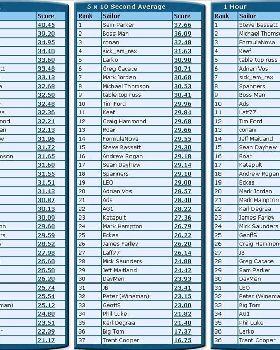 Rankings July 1