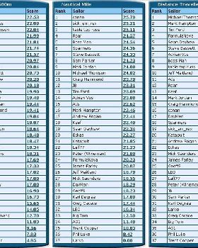 2 July Rankings