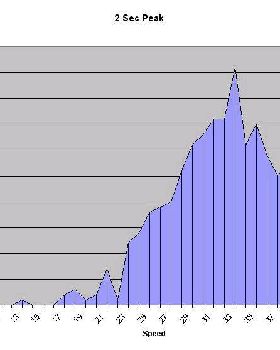 2 sec peak graph