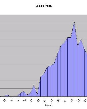 2 sec peak graph