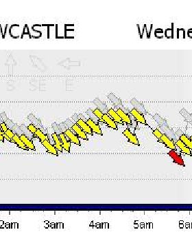Newcastle Wind Reading