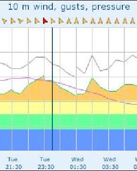graph obs wind site 90184 2