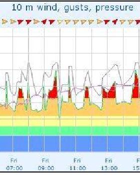 winds friday very up and down