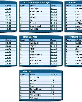 ACT Rankings 2010