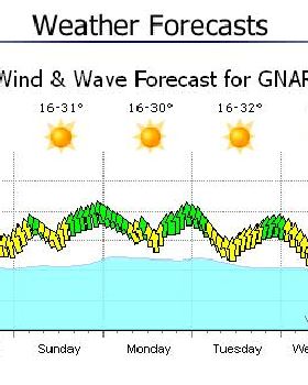 Gnaraloo forecast
