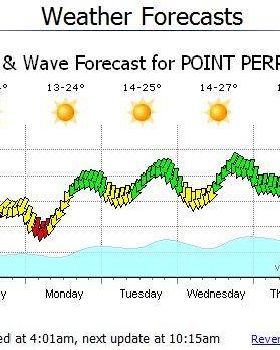 Event 3 Forecast