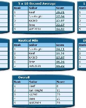 ACT NOV Rankings 2010