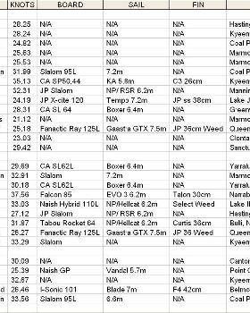 Daily Top Speeds DEC 2010