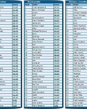 Rankings NSW DEC 2010 b