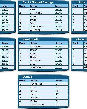 ACT Rankings Dec 2010