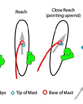 Windsurfing Point of Sail