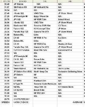 JAN 2011 Daily Top Speeds A