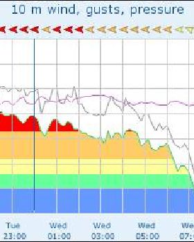 graph obs wind site 91245 3