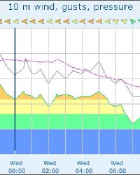 graph obs wind site 91292 3