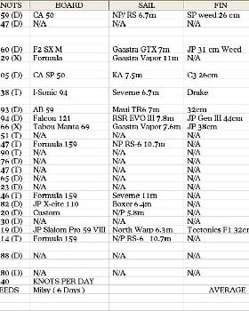 March 2011 Daily Top Speeds