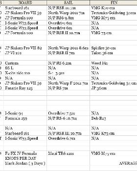 April 2011 Daily Top Speeds