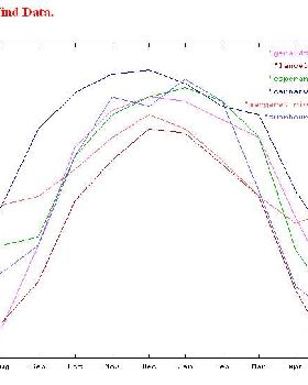 Percentage of days when wind>20km/h