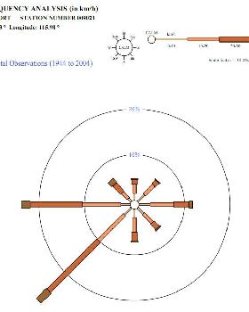 WIND FREQUENCY ANALYSIS (in km/h)