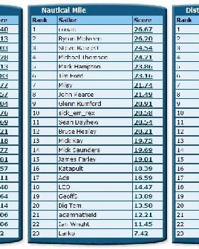 August NSW Rankings B