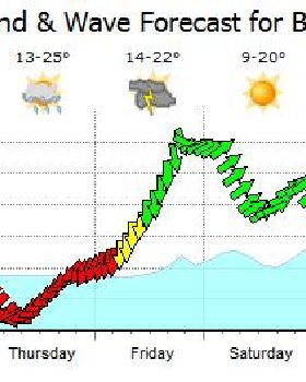 forecasts
