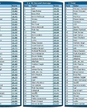 NSW Rankings Sept B