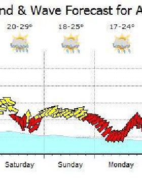 sweet forecast
