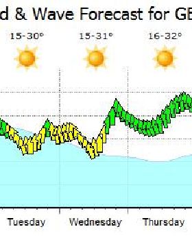 Geraldton Dec 15/2011 onwards