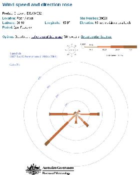 Wind Rose for Perth