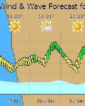 Pert forecast