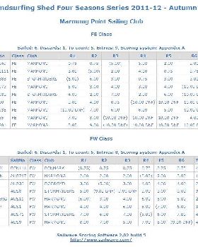 Sailwave results for The Windsurfing Shed Four Seasons Series 2011-12 - Autumn R 2012-03-17 22-01-34