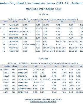 Sailwave results for The Windsurfing Shed Four Seasons Series 2011-12 - Autumn R 2012-03-17 22-11-22